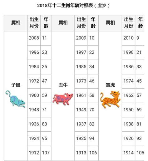 70年次屬什麼|12生肖對照表最完整版本！告訴你生肖紀年：出生年份。